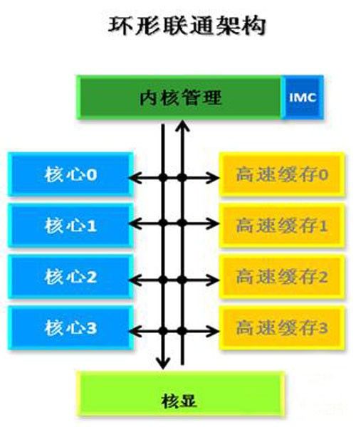 流言终结者 破解新老平台i3性能传说!